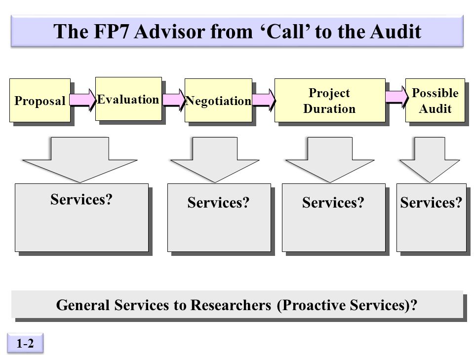 1-2 Evaluation Possible Audit Possible Audit Negotiation Project Duration Project Duration Proposal The FP7 Advisor from ‘Call’ to the Audit Services.