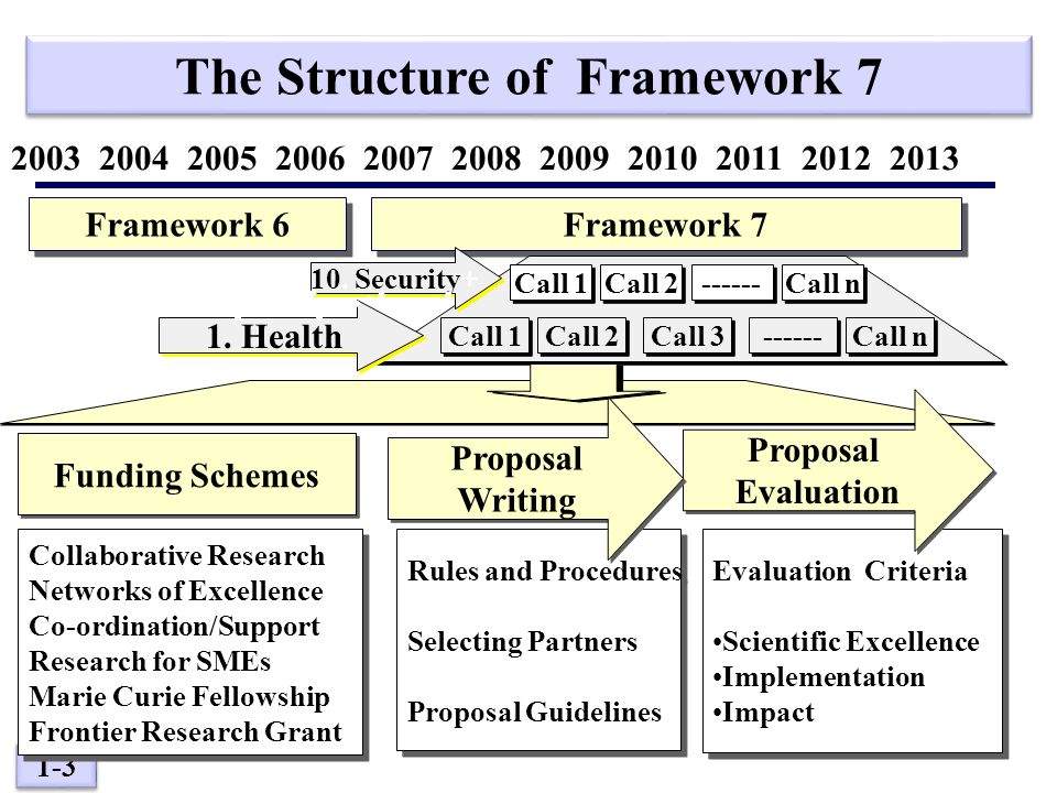 1-3 Framework 6 The Structure of Framework Framework 7 Collaborative Research Networks of Excellence Co-ordination/Support Research for SMEs Marie Curie Fellowship Frontier Research Grant Collaborative Research Networks of Excellence Co-ordination/Support Research for SMEs Marie Curie Fellowship Frontier Research Grant Rules and Procedures Selecting Partners Proposal Guidelines Rules and Procedures Selecting Partners Proposal Guidelines Evaluation Criteria Scientific Excellence Implementation Impact Evaluation Criteria Scientific Excellence Implementation Impact Call 1 Call 2 Call 3 1.