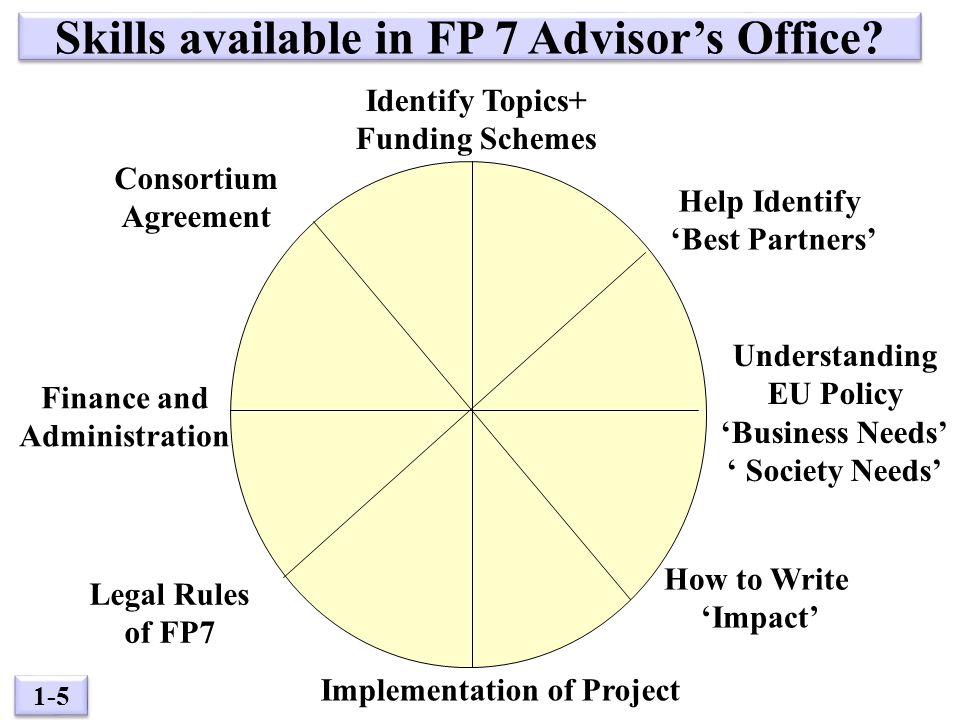 1-5 Skills available in FP 7 Advisor’s Office.