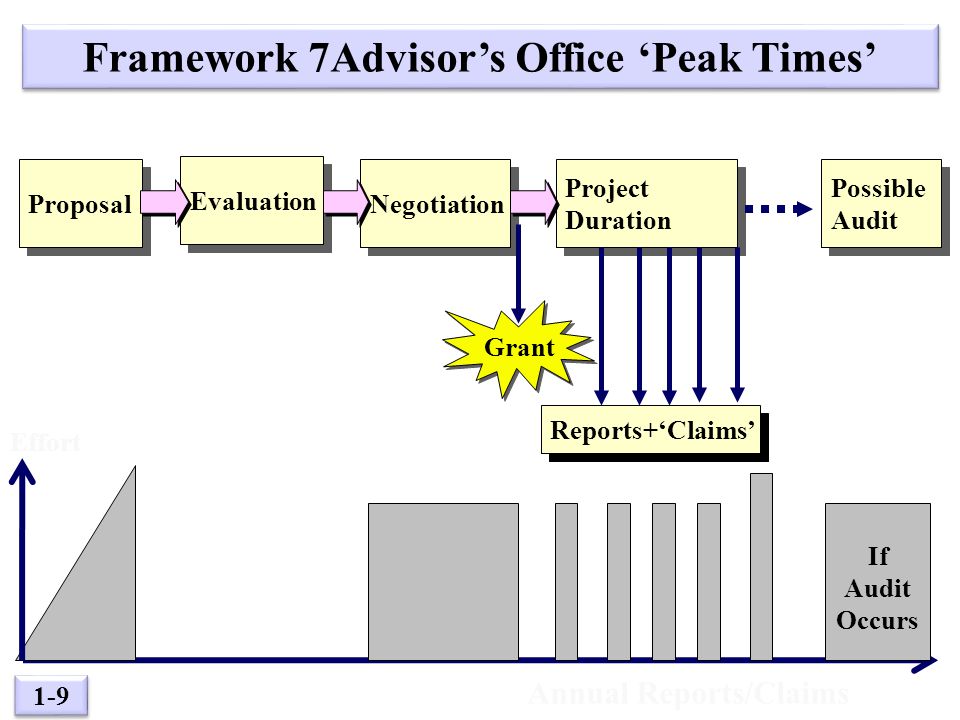 1-9 Reports+‘Claims’ Evaluation Possible Audit Possible Audit Negotiation Project Duration Project Duration Proposal Grant Framework 7Advisor’s Office ‘Peak Times’ If Audit Occurs Annual Reports/Claims Effort