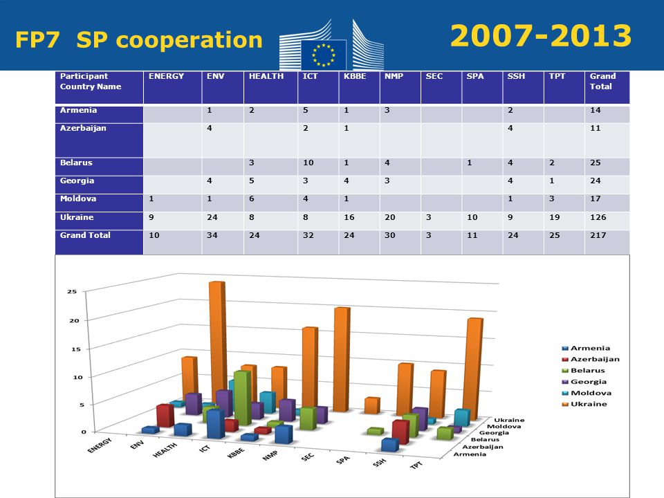 Policy Research and Innovation Research and Innovation FP7 SP cooperation Participant Country Name ENERGYENVHEALTHICTKBBENMPSECSPASSHTPT Grand Total Armenia Azerbaijan Belarus Georgia Moldova Ukraine Grand Total