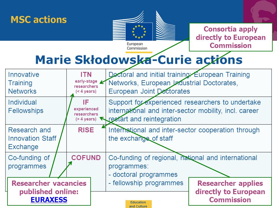 Marie Skłodowska-Curie actions Innovative Training Networks ITN early-stage researchers (< 4 years) Doctoral and initial training: European Training Networks, European Industrial Doctorates, European Joint Doctorates Individual Fellowships IF experienced researchers (> 4 years) Support for experienced researchers to undertake international and inter-sector mobility, incl.