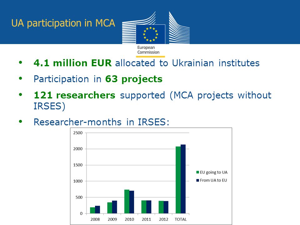 Education and Culture UA participation in MCA 4.1 million EUR allocated to Ukrainian institutes Participation in 63 projects 121 researchers supported (MCA projects without IRSES) Researcher-months in IRSES: