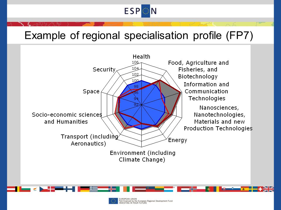 Example of regional specialisation profile (FP7) 10