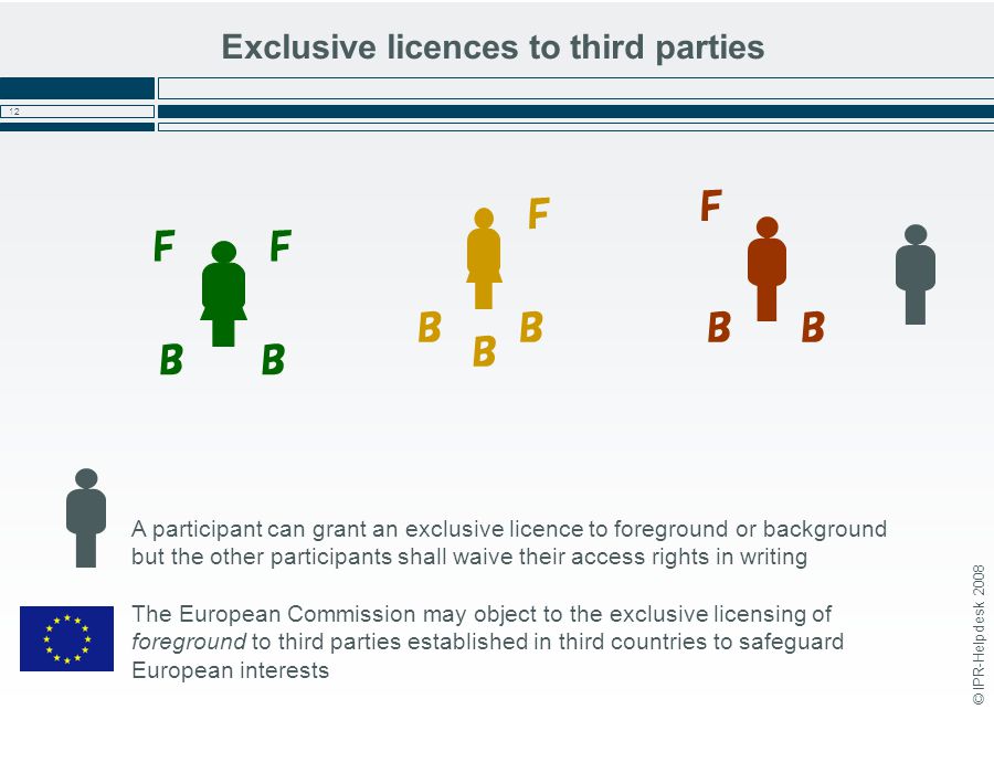 © IPR-Helpdesk Exclusive licences to third parties A participant can grant an exclusive licence to foreground or background but the other participants shall waive their access rights in writing - The European Commission may object to the exclusive licensing of foreground to third parties established in third countries to safeguard European interests BBBB BB FF F F B
