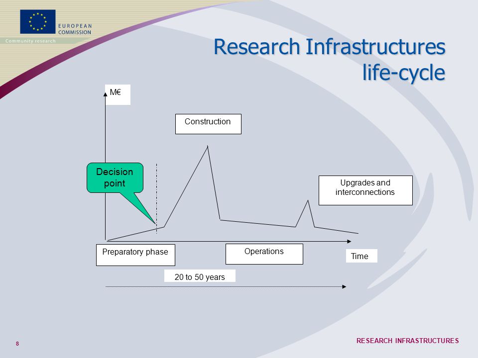 8 RESEARCH INFRASTRUCTURES Preparatory phase Construction Operations Upgrades and interconnections 20 to 50 years M€ Time Decision point Research Infrastructures life-cycle