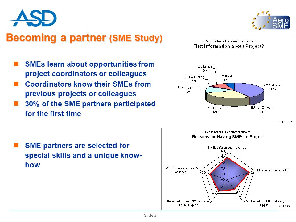 Slide 3 Becoming a partner (SME Study) SMEs learn about opportunities from project coordinators or colleagues Coordinators know their SMEs from previous projects or colleagues 30% of the SME partners participated for the first time SME partners are selected for special skills and a unique know- how