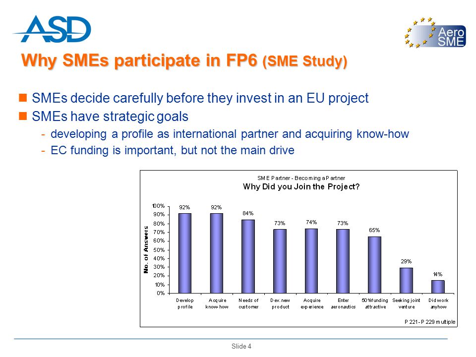 Slide 4 Why SMEs participate in FP6 (SME Study) SMEs decide carefully before they invest in an EU project SMEs have strategic goals -developing a profile as international partner and acquiring know-how -EC funding is important, but not the main drive