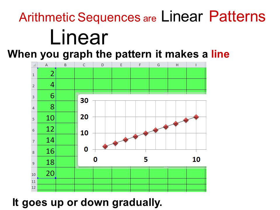Arithmetic Sequences are Linear Patterns When you graph the pattern it makes a line Linear It goes up or down gradually.