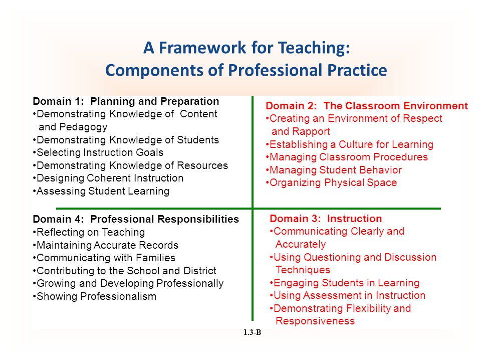 A Framework for Teaching: Components of Professional Practice Domain 4: Professional Responsibilities Reflecting on Teaching Maintaining Accurate Records Communicating with Families Contributing to the School and District Growing and Developing Professionally Showing Professionalism Domain 3: Instruction Communicating Clearly and Accurately Using Questioning and Discussion Techniques Engaging Students in Learning Using Assessment in Instruction Demonstrating Flexibility and Responsiveness Domain 1: Planning and Preparation Demonstrating Knowledge of Content and Pedagogy Demonstrating Knowledge of Students Selecting Instruction Goals Demonstrating Knowledge of Resources Designing Coherent Instruction Assessing Student Learning Domain 2: The Classroom Environment Creating an Environment of Respect and Rapport Establishing a Culture for Learning Managing Classroom Procedures Managing Student Behavior Organizing Physical Space 1.3-B