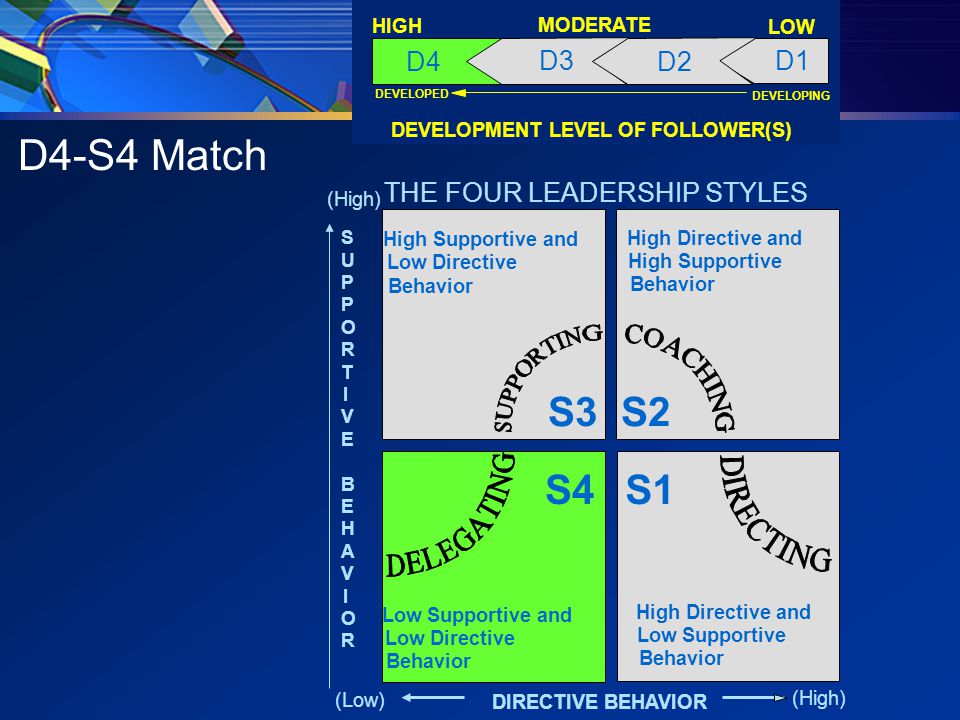 DEVELOPMENT LEVEL OF FOLLOWER(S) DEVELOPED DEVELOPING HIGH LOW MODERATE D4 D1 D2 D3 S3 S1S4 S2 Low Supportive and Low Directive Behavior High Directive and Low Supportive Behavior High Directive and High Supportive Behavior High Supportive and Low Directive Behavior THE FOUR LEADERSHIP STYLES DIRECTIVE BEHAVIOR (High) (Low) SUPPORTIVE BEHAVIORSUPPORTIVE BEHAVIOR D4-S4 Match