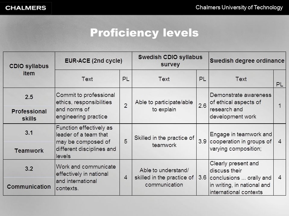Chalmers University of Technology Proficiency levels