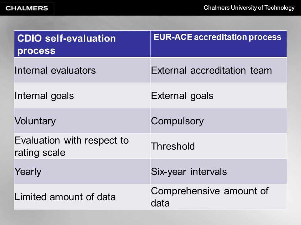 Chalmers University of Technology CDIO self-evaluation process EUR-ACE accreditation process Internal evaluatorsExternal accreditation team Internal goalsExternal goals VoluntaryCompulsory Evaluation with respect to rating scale Threshold YearlySix-year intervals Limited amount of data Comprehensive amount of data