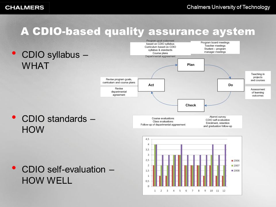 Chalmers University of Technology A CDIO-based quality assurance aystem CDIO syllabus – WHAT CDIO standards – HOW CDIO self-evaluation – HOW WELL