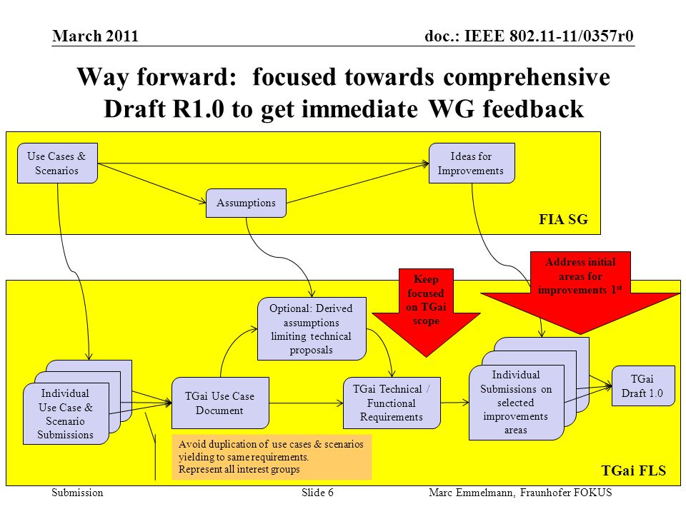 doc.: IEEE /0357r0 Submission Way forward: focused towards comprehensive Draft R1.0 to get immediate WG feedback March 2011 Marc Emmelmann, Fraunhofer FOKUS Slide 6 Ideas for Improvements Use Cases & Scenarios Assumptions Individual Use Case & Scenario Submissions TGai Use Case Document Avoid duplication of use cases & scenarios yielding to same requirements.