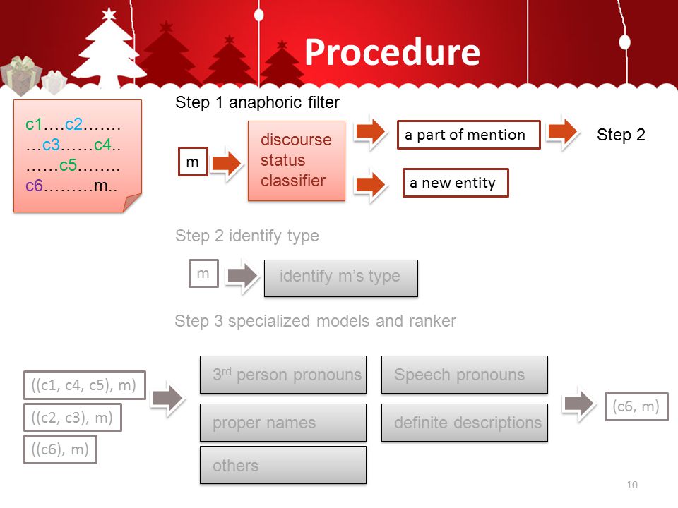 Procedure discourse status classifier Step 1 anaphoric filter m a part of mention a new entity Step 2 3 rd person pronouns Step 3 specialized models and ranker ((c1, c4, c5), m) c1….c2…….