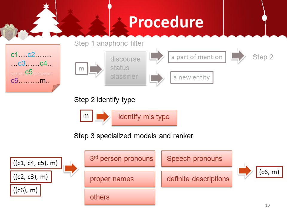 Procedure discourse status classifier Step 1 anaphoric filter m a part of mention a new entity Step 2 c1….c2…….