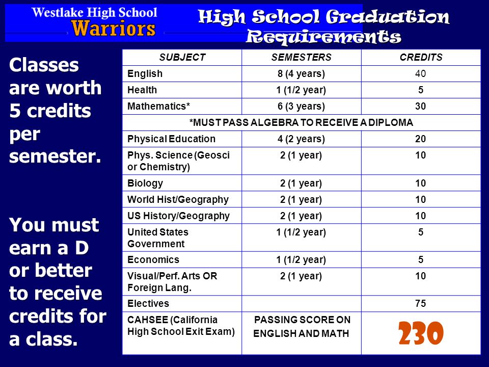 High School Graduation Requirements SUBJECTSEMESTERSCREDITS English8 (4 years)40 Health1 (1/2 year)5 Mathematics*6 (3 years)30 *MUST PASS ALGEBRA TO RECEIVE A DIPLOMA Physical Education4 (2 years)20 Phys.