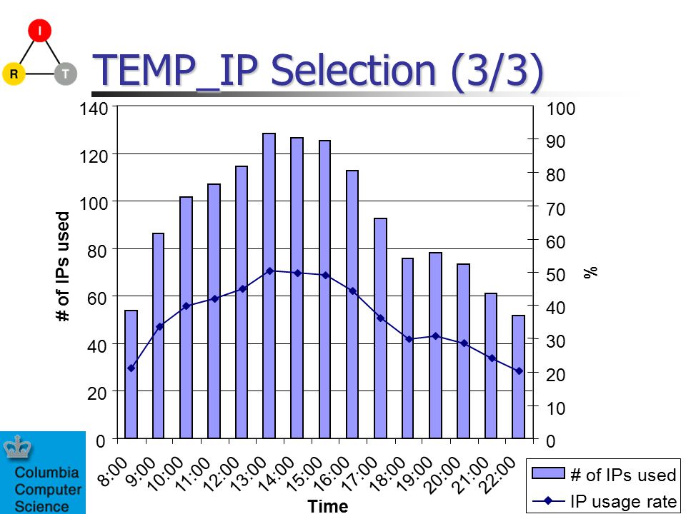 TEMP_IP Selection (3/3) # of IPs used IP usage rate
