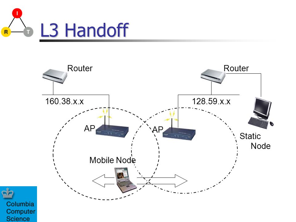L3 Handoff AP Router x.x x.x Mobile Node Static Node