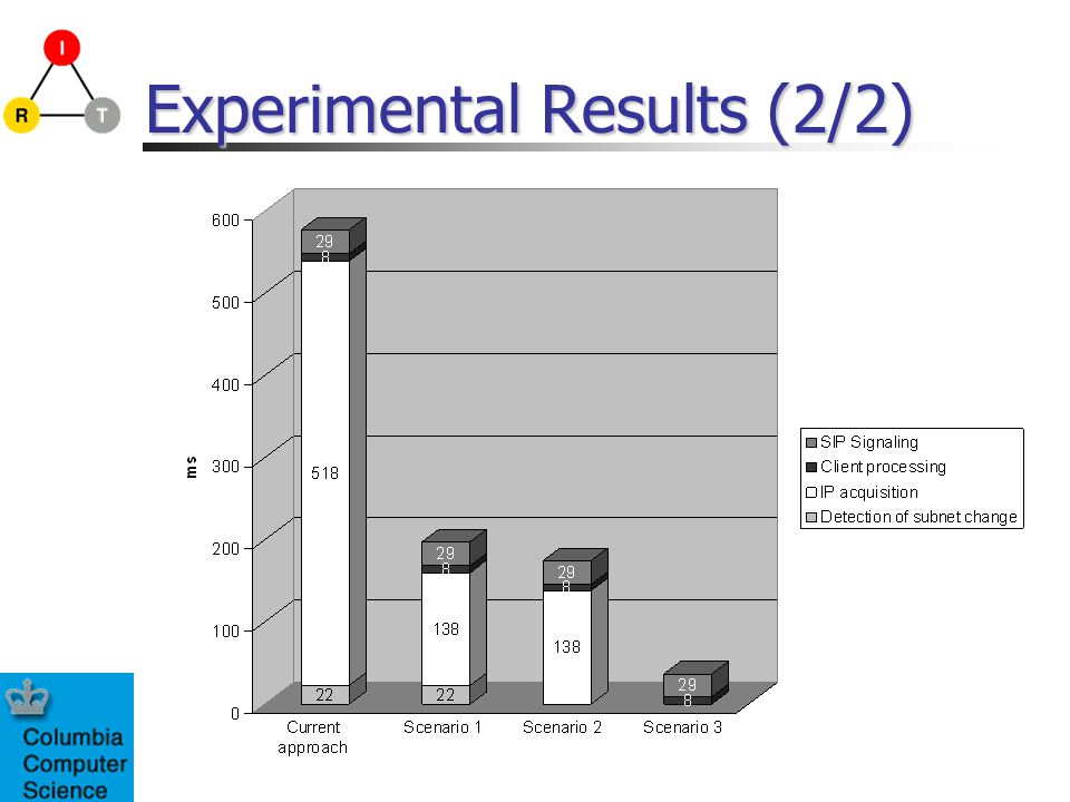 Experimental Results (2/2)