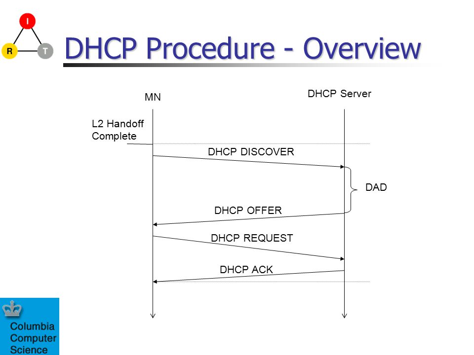 DHCP Procedure - Overview MN DHCP DISCOVER DHCP REQUEST DHCP ACK L2 Handoff Complete DHCP Server DHCP OFFER DAD