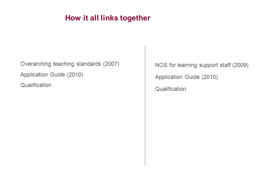 Overarching teaching standards (2007) Application Guide (2010) Qualification NOS for learning support staff (2009) Application Guide (2010) Qualification How it all links together