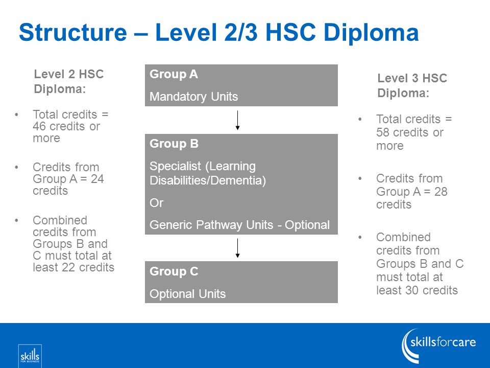 Structure – Level 2/3 HSC Diploma Group A Mandatory Units Group B Specialist (Learning Disabilities/Dementia) Or Generic Pathway Units - Optional Group C Optional Units Total credits = 46 credits or more Credits from Group A = 24 credits Combined credits from Groups B and C must total at least 22 credits Total credits = 58 credits or more Credits from Group A = 28 credits Combined credits from Groups B and C must total at least 30 credits Level 2 HSC Diploma: Level 3 HSC Diploma: