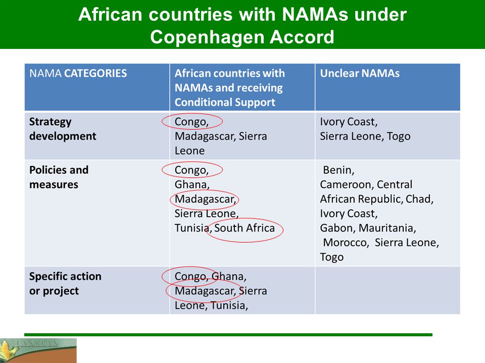 African countries with NAMAs under Copenhagen Accord