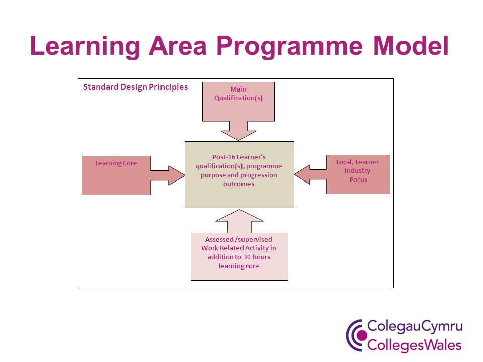 Learning Area Programme Model Standard Design Principles Learning Core Main Qualification(s) Local, Learner Industry Focus Assessed /supervised Work Related Activity in addition to 30 hours learning core Post-16 Learner’s qualification(s), programme purpose and progression outcomes