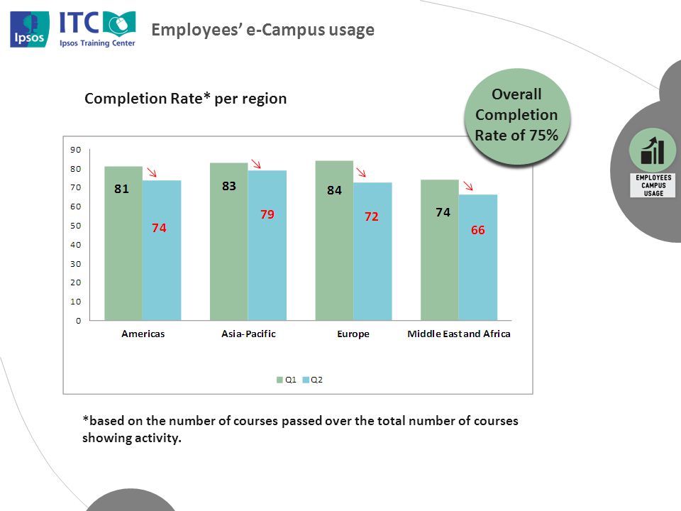 Completion Rate* per region Employees’ e-Campus usage *based on the number of courses passed over the total number of courses showing activity.