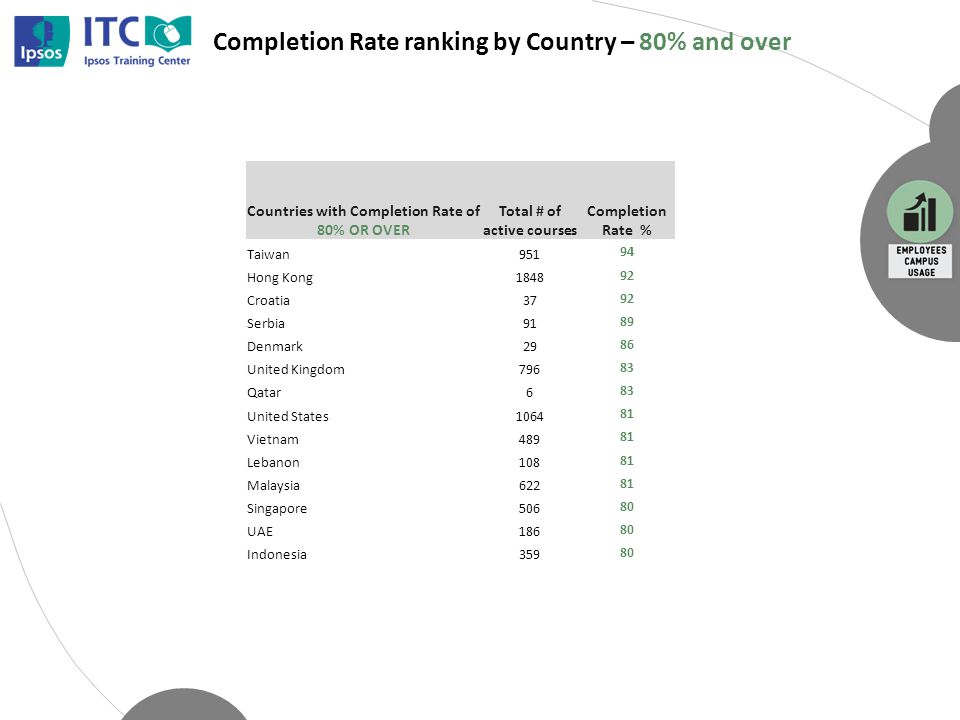 Completion Rate ranking by Country – 80% and over Countries with Completion Rate of 80% OR OVER Total # of active courses Completion Rate % Taiwan Hong Kong Croatia37 92 Serbia91 89 Denmark29 86 United Kingdom Qatar6 83 United States Vietnam Lebanon Malaysia Singapore UAE Indonesia359 80