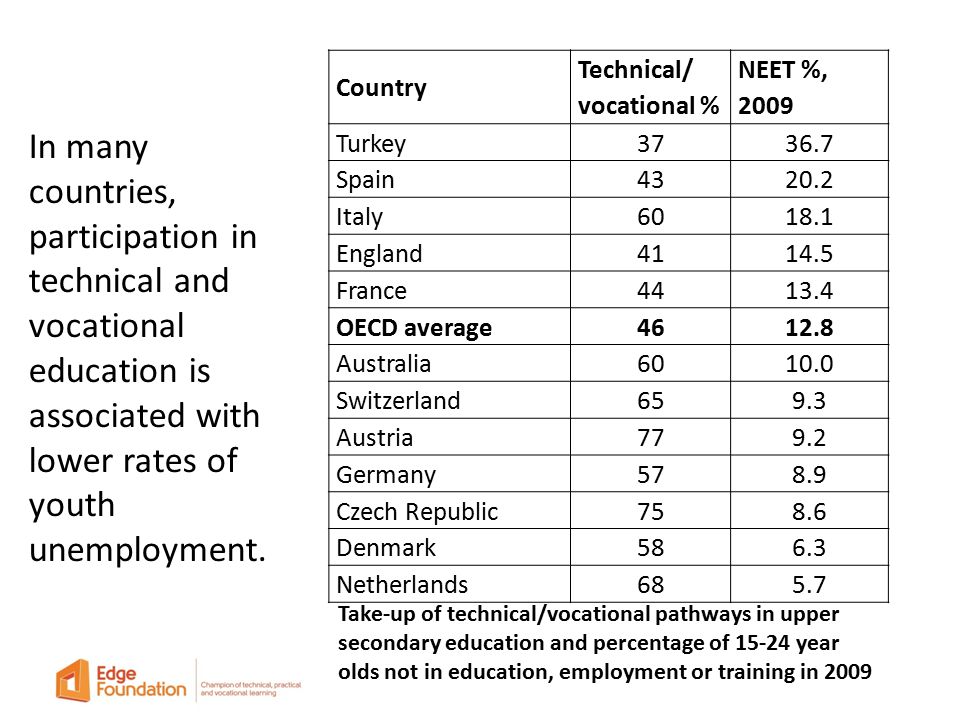 Country Technical/ vocational % NEET %, 2009 Turkey Spain Italy England France OECD average Australia Switzerland659.3 Austria779.2 Germany578.9 Czech Republic758.6 Denmark586.3 Netherlands685.7 In many countries, participation in technical and vocational education is associated with lower rates of youth unemployment.