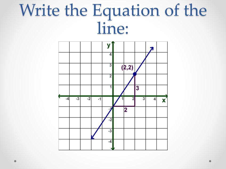Write the Equation of the line: