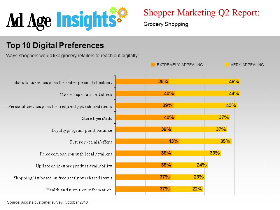 Shopper Marketing Q2 Report: Grocery Shopping Source: Acosta customer survey, October 2010 Top 10 Digital Preferences Ways shoppers would like grocery retailers to reach out digitally: EXTREMELY APPEALINGVERY APPEALING