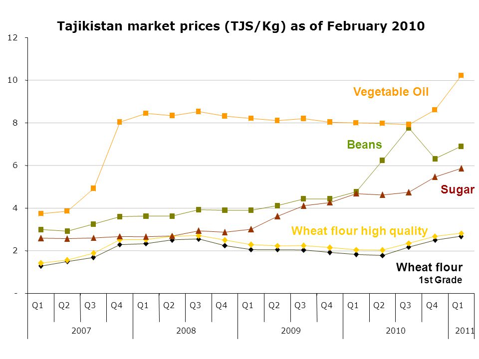 Q1Q2Q3Q4Q1Q2Q3Q4Q1Q2Q3Q4Q1Q2Q3Q4Q Vegetable Oil Beans Sugar Wheat flour high quality Wheat flour 1st Grade Tajikistan market prices (TJS/Kg) as of February 2010