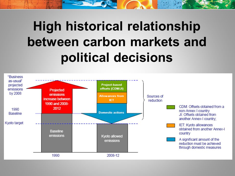 High historical relationship between carbon markets and political decisions