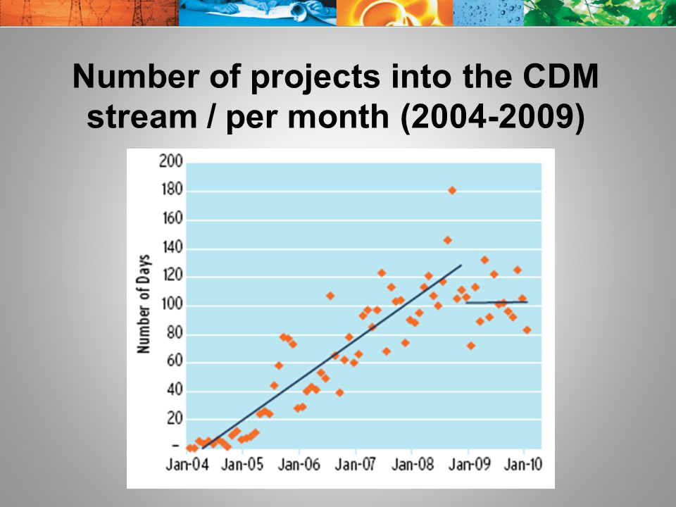 Number of projects into the CDM stream / per month ( )
