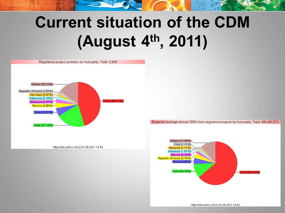 Current situation of the CDM (August 4 th, 2011)