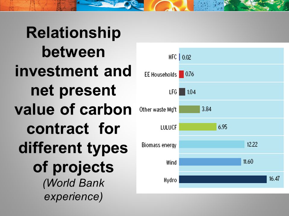 Relationship between investment and net present value of carbon contract for different types of projects (World Bank experience)
