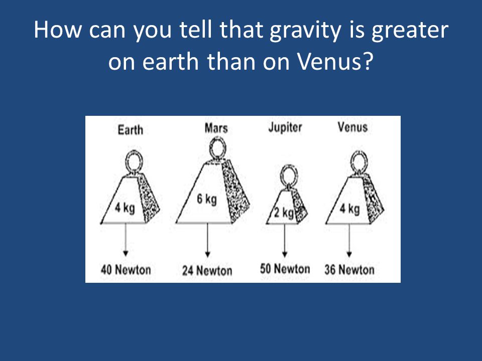 How can you tell that gravity is greater on earth than on Venus
