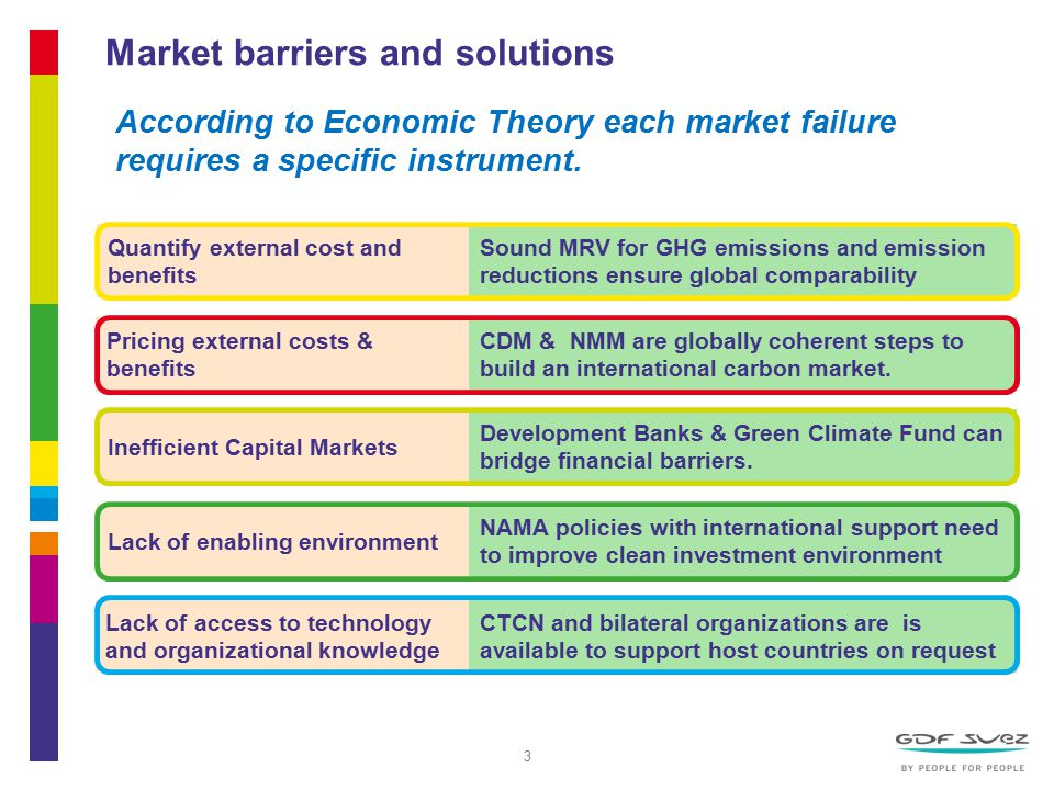 3 Market barriers and solutions 3 CTCN and bilateral organizations are is available to support host countries on request According to Economic Theory each market failure requires a specific instrument.