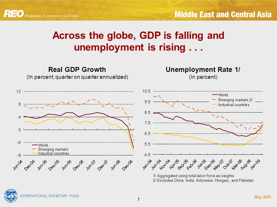 INTERNATIONAL MONETARY FUND May Real GDP Growth (In percent; quarter on quarter annualized) Unemployment Rate 1/ (In percent) Across the globe, GDP is falling and unemployment is rising...