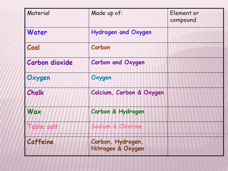 MaterialMade up of:Element or compound Water Hydrogen and Oxygen Coal Carbon Carbon dioxide Carbon and Oxygen Oxygen Chalk Calcium, Carbon & Oxygen Wax Carbon & Hydrogen Table salt Sodium & Chlorine Caffeine Carbon, Hydrogen, Nitrogen & Oxygen