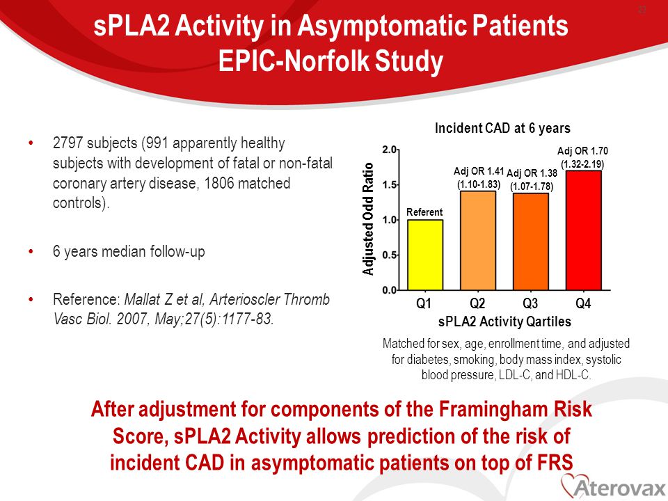sPLA2 Activity in Asymptomatic Patients EPIC-Norfolk Study 2797 subjects (991 apparently healthy subjects with development of fatal or non-fatal coronary artery disease, 1806 matched controls).
