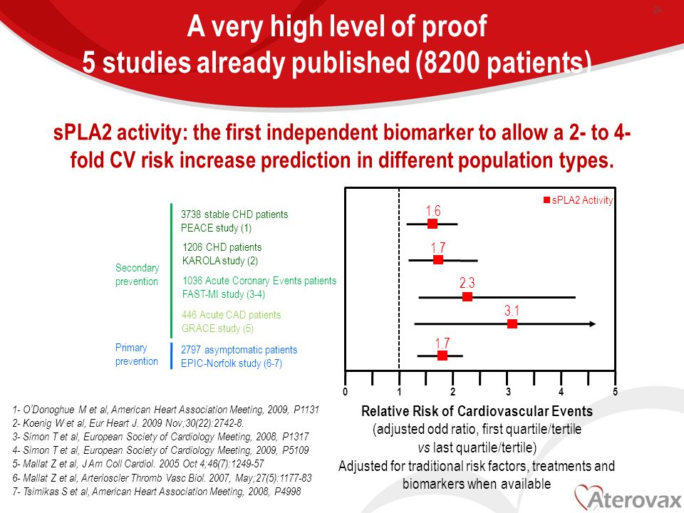 A very high level of proof 5 studies already published (8200 patients) Relative Risk of Cardiovascular Events (adjusted odd ratio, first quartile/tertile vs last quartile/tertile) Adjusted for traditional risk factors, treatments and biomarkers when available sPLA2 Activity Acute CAD patients GRACE study (5) Primary prevention Secondary prevention 2797 asymptomatic patients EPIC-Norfolk study (6-7) Acute Coronary Events patients FAST-MI study (3-4) CHD patients KAROLA study (2) 1- O’Donoghue M et al, American Heart Association Meeting, 2009, P Koenig W et al, Eur Heart J.