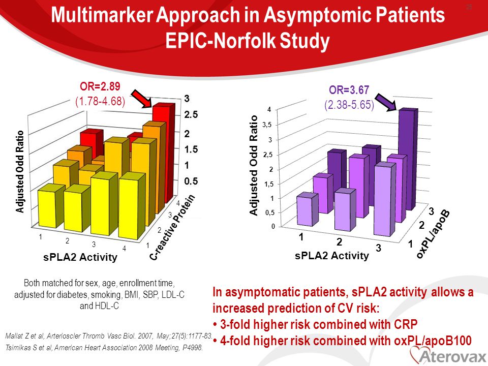Multimarker Approach in Asymptomic Patients EPIC-Norfolk Study Mallat Z et al, Arterioscler Thromb Vasc Biol.