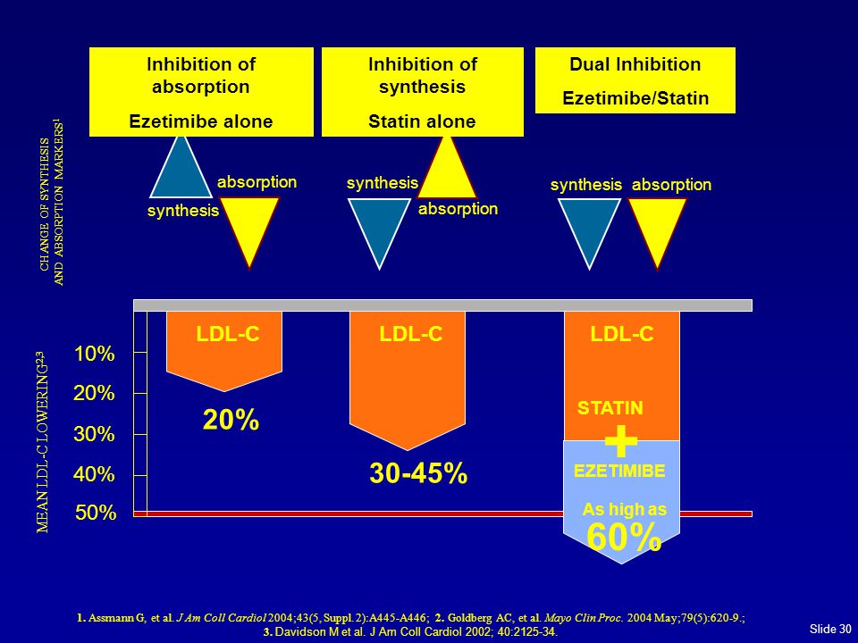 Slide 30 LDL-C 20% 30-45% STATIN + As high as 60% 10% 20% 30% 40% 50% MEAN LDL-C LOWERING 2,3 synthesis absorption synthesis absorption synthesis absorption 1.