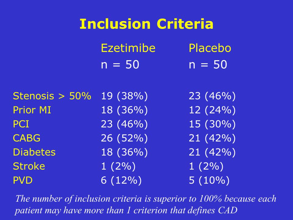 Inclusion Criteria EzetimibePlacebon = 50 Stenosis > 50%19 (38%)23 (46%) Prior MI18 (36%)12 (24%) PCI23 (46%)15 (30%) CABG26 (52%)21 (42%) Diabetes18 (36%)21 (42%) Stroke1 (2%)1 (2%) PVD6 (12%)5 (10%) The number of inclusion criteria is superior to 100% because each patient may have more than 1 criterion that defines CAD