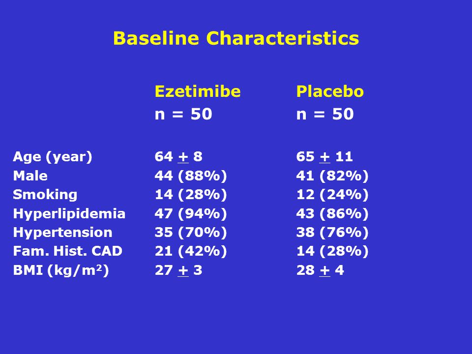 Baseline Characteristics Ezetimibe Placebon = 50 Age (year) Male44 (88%)41 (82%) Smoking14 (28%)12 (24%) Hyperlipidemia47 (94%)43 (86%) Hypertension35 (70%)38 (76%) Fam.